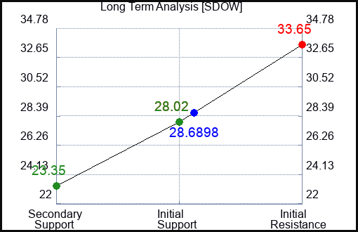 SDOW Long Term Analysis for March 21 2023