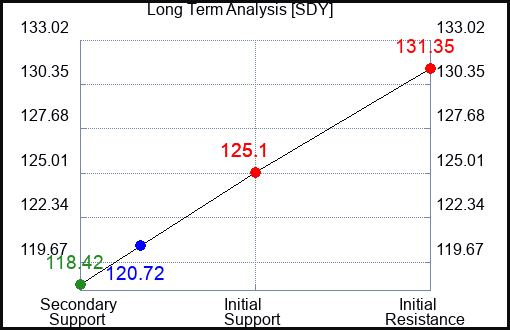 SDY Long Term Analysis for March 21 2023
