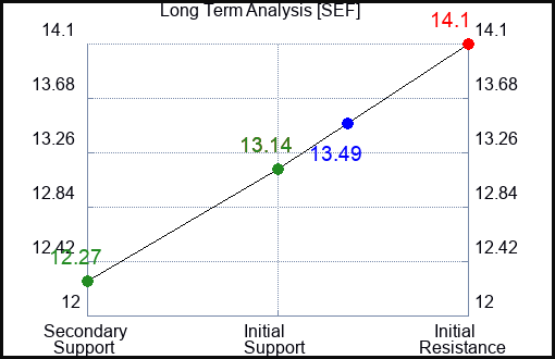 SEF Long Term Analysis for March 21 2023 SEF Long Term Analysis for March 21 2023