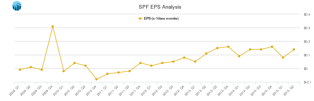 SPF EPS Analysis