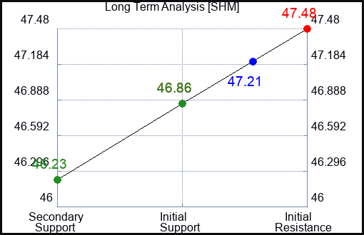 SHM Long Term Analysis for March 21 2023 SHM Long Term Analysis for March 21 2023