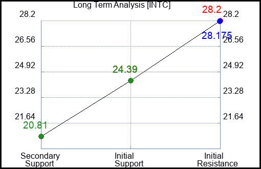 INTC Long Term Analysis for March 21 2023