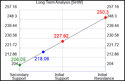 SHW Long Term Analysis for March 21 2023