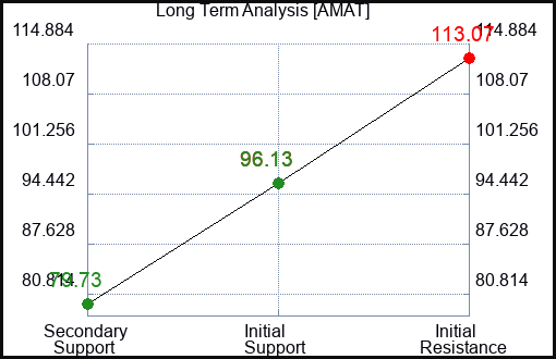 AMAT Long Term Analysis for March 21 2023