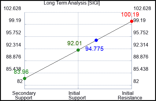 SIGI Long Term Analysis for March 21 2023 SIGI Long Term Analysis for March 21 2023