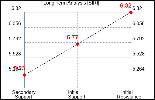 SIRI Long Term Analysis for March 21 2023 SIRI Long Term Analysis for March 21 2023