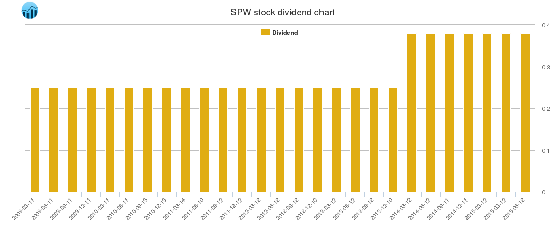 SPW Dividend Chart
