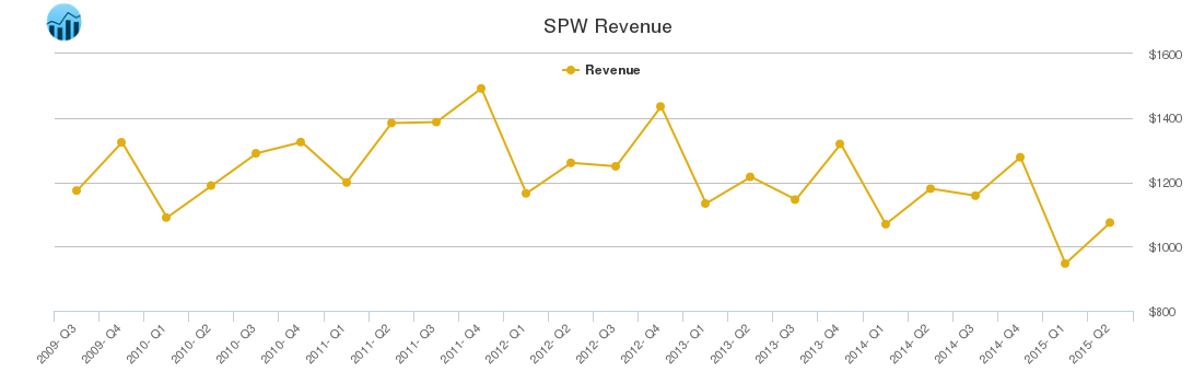 SPW Revenue chart