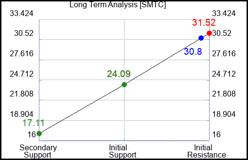 SMTC Long Term Analysis for March 21 2023 SMTC Long Term Analysis for March 21 2023