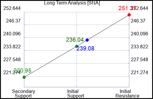 SNA Long Term Analysis for March 21 2023 SNA Long Term Analysis for March 21 2023