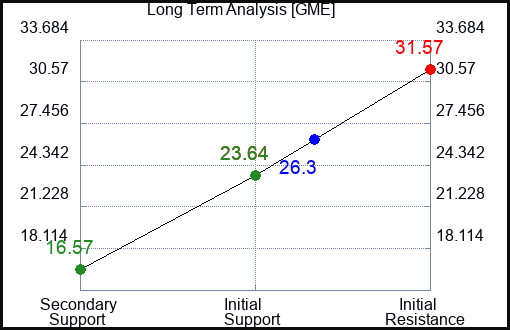 GME Long Term Analysis for March 21 2023