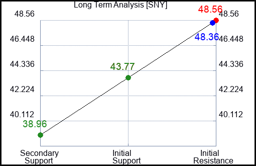 SNY Long Term Analysis for March 21 2023 SNY Long Term Analysis for March 21 2023