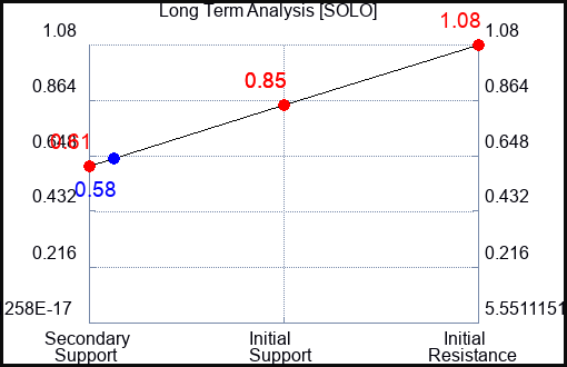 SOLO Long Term Analysis for March 21 2023 SOLO Long Term Analysis for March 21 2023