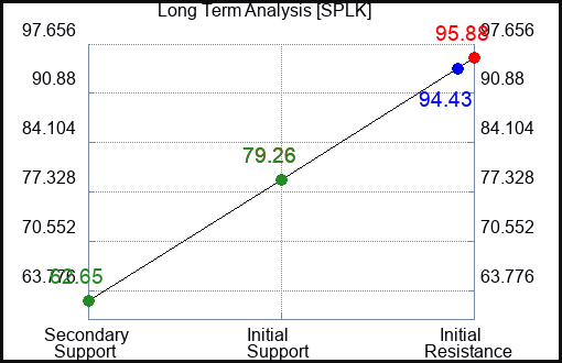SPLK Long Term Analysis for March 21 2023 SPLK Long Term Analysis for March 21 2023
