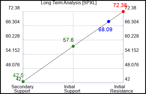 SPXL Long Term Analysis for March 21 2023 SPXL Long Term Analysis for March 21 2023