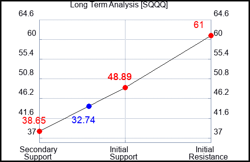 SQQQ Long Term Analysis for March 21 2023