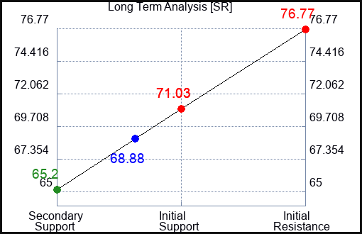 SR Long Term Analysis for March 21 2023