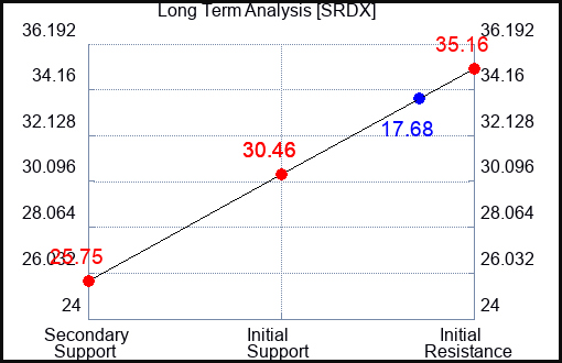 SRDX Long Term Analysis for March 21 2023