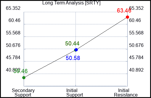 SRTY Long Term Analysis for March 21 2023 SRTY Long Term Analysis for March 21 2023