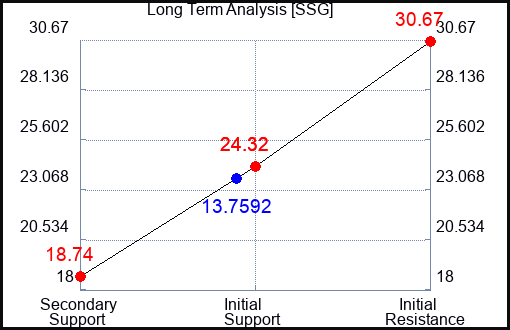SSG Long Term Analysis for March 22 2023 SSG Long Term Analysis for March 22 2023