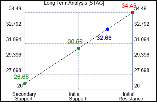 STAG Long Term Analysis for March 22 2023 STAG Long Term Analysis for March 22 2023