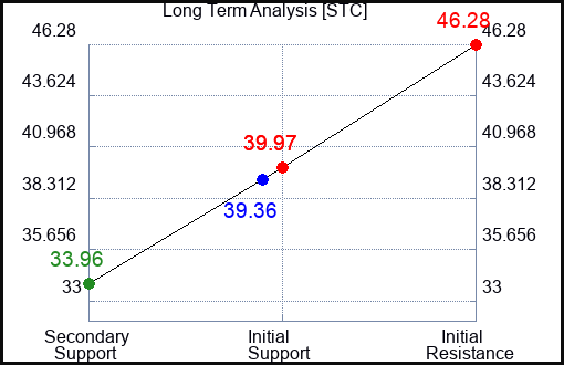 STC Long Term Analysis for March 22 2023 STC Long Term Analysis for March 22 2023
