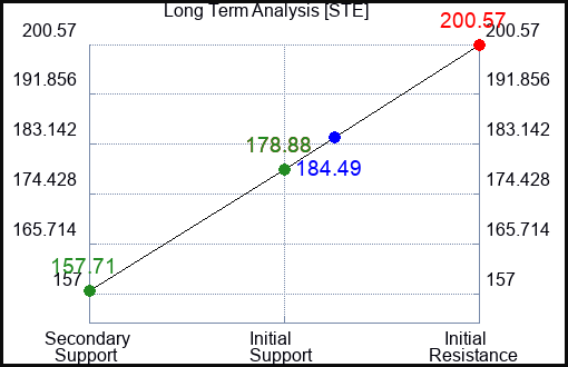 STE Long Term Analysis for March 22 2023 STE Long Term Analysis for March 22 2023