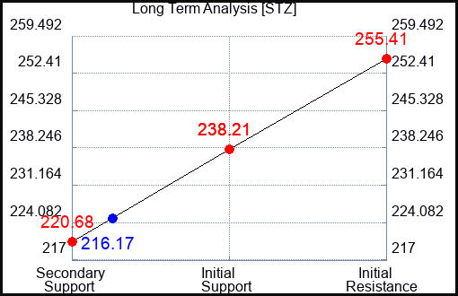 STZ Long Term Analysis for March 22 2023 STZ Long Term Analysis for March 22 2023