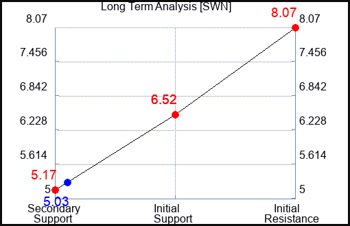 SWN Long Term Analysis for March 22 2023 SWN Long Term Analysis for March 22 2023