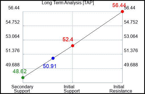 TAP Long Term Analysis for March 22 2023