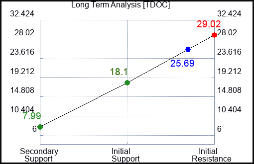TDOC Long Term Analysis for March 22 2023 TDOC Long Term Analysis for March 22 2023
