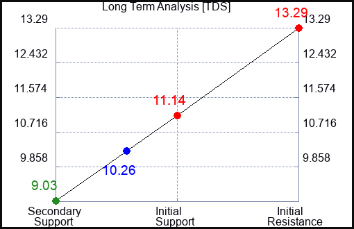 TDS Long Term Analysis for March 22 2023 TDS Long Term Analysis for March 22 2023