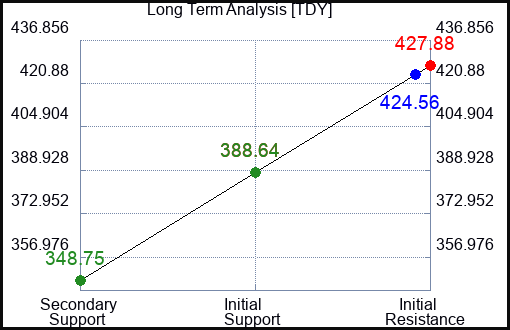 TDY Long Term Analysis for March 22 2023 TDY Long Term Analysis for March 22 2023