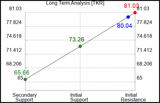 TKR Long Term Analysis for March 22 2023 TKR Long Term Analysis for March 22 2023