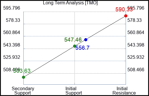 TMO Long Term Analysis for March 22 2023 TMO Long Term Analysis for March 22 2023