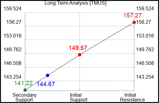 TMUS Long Term Analysis for March 22 2023 TMUS Long Term Analysis for March 22 2023