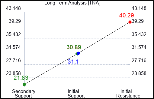 TNA Long Term Analysis for March 22 2023 TNA Long Term Analysis for March 22 2023