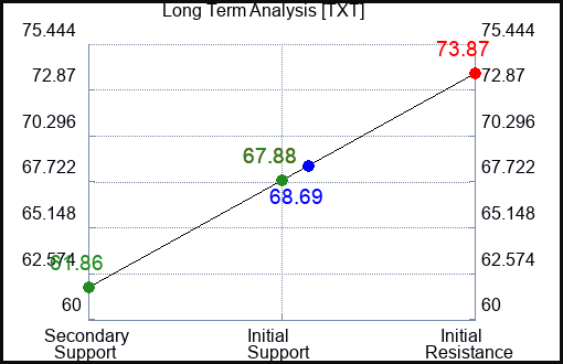 TXT Long Term Analysis for March 22 2023 TXT Long Term Analysis for March 22 2023