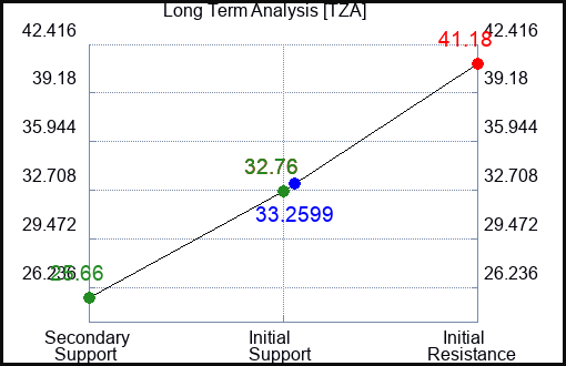 TZA Long Term Analysis for March 22 2023 TZA Long Term Analysis for March 22 2023