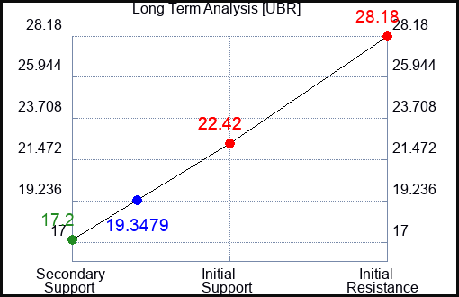 UBR Long Term Analysis for March 22 2023 UBR Long Term Analysis for March 22 2023