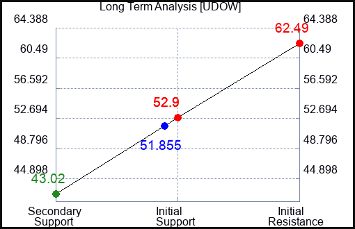 UDOW Long Term Analysis for March 22 2023