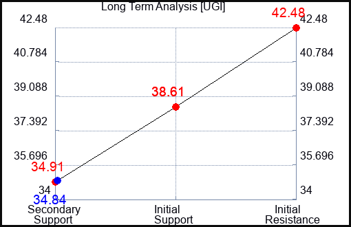 UGI Long Term Analysis for March 22 2023 UGI Long Term Analysis for March 22 2023