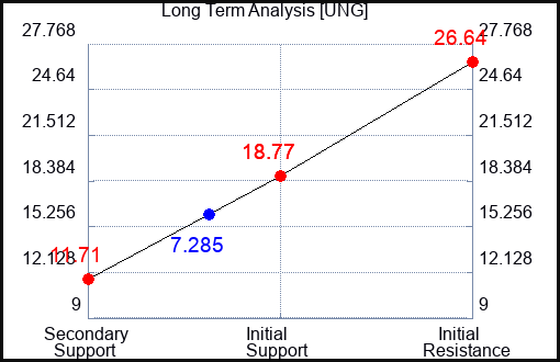 UNG Long Term Analysis for March 22 2023 UNG Long Term Analysis for March 22 2023