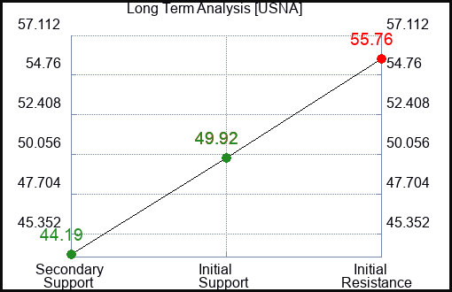 USNA Long Term Analysis for March 22 2023 USNA Long Term Analysis for March 22 2023