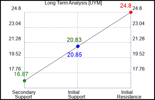 UYM Long Term Analysis for March 22 2023 UYM Long Term Analysis for March 22 2023