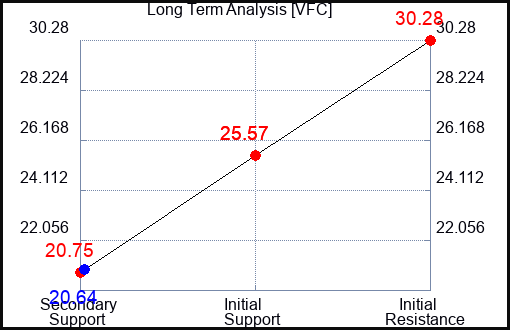 VFC Long Term Analysis for March 22 2023 VFC Long Term Analysis for March 22 2023