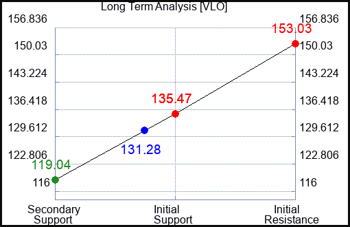 VLO Long Term Analysis for March 22 2023 VLO Long Term Analysis for March 22 2023