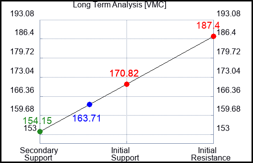 VMC Long Term Analysis for March 22 2023 VMC Long Term Analysis for March 22 2023