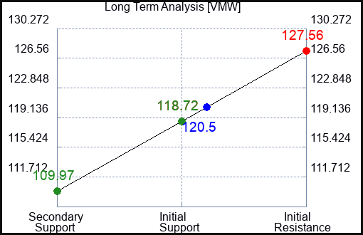 VMW Long Term Analysis for March 22 2023