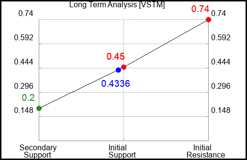 VSTM Long Term Analysis for March 22 2023 VSTM Long Term Analysis for March 22 2023